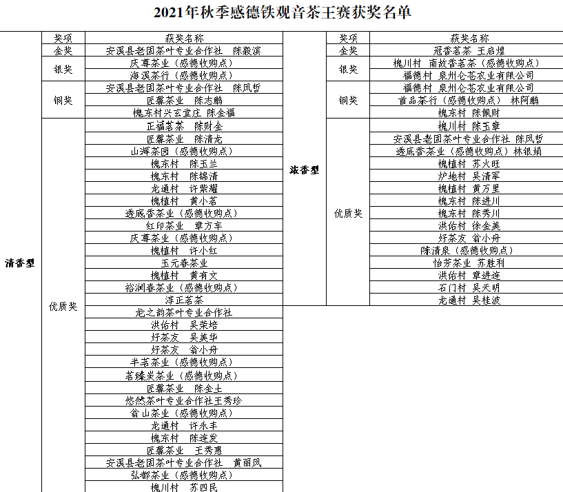 2021年秋季感德铁观音茶王赛结果出炉